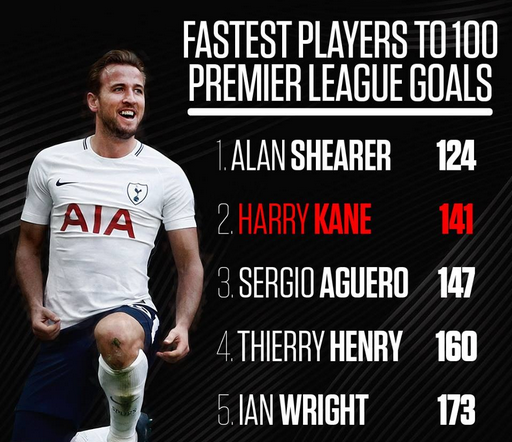  热刺核心凯恩达成英超百球里程碑  